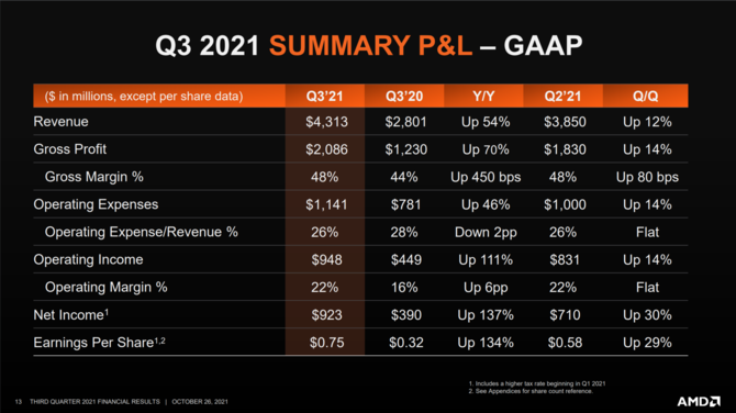 AMD opublikowało wyniki finansowe za trzeci kwartał 2021 - firma chwali się rekordowym przychodem oraz zyskiem [9]