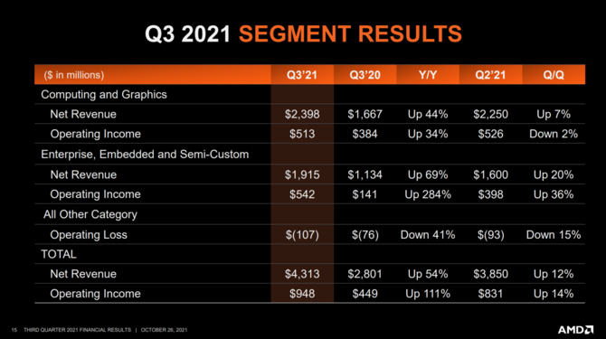 AMD opublikowało wyniki finansowe za trzeci kwartał 2021 - firma chwali się rekordowym przychodem oraz zyskiem [10]