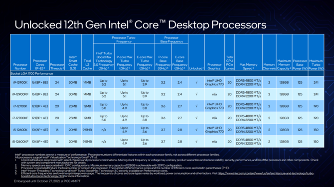 Intel Alder Lake - oficjalna prezentacja procesorów 12. generacji dla komputerów z hybrydową budową rdzeni x86 [38]