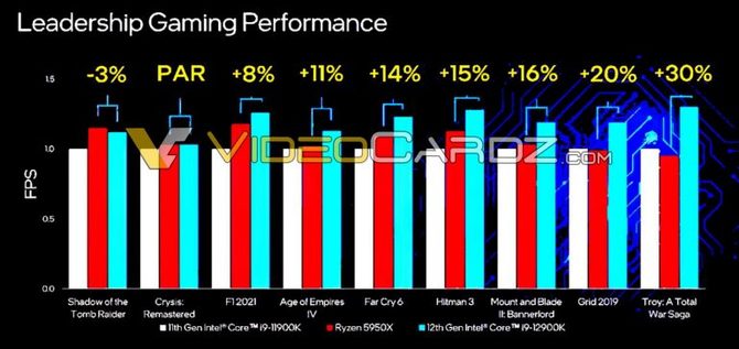  Intel Alder Lake-S - Oficjalna specyfikacja oraz sugerowane ceny 12. generacji konsumenckich procesorów od Niebieskich  [3]