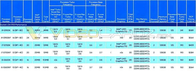  Intel Alder Lake-S - Oficjalna specyfikacja oraz sugerowane ceny 12. generacji konsumenckich procesorów od Niebieskich  [2]