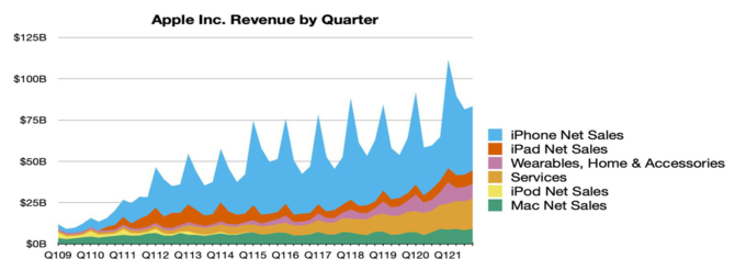 Apple: wyniki finansowe za Q4 2021 powodem do dumy. Komputery Mac najpopularniejsze w historii [2]