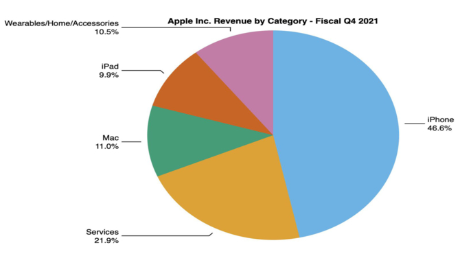 Apple: wyniki finansowe za Q4 2021 powodem do dumy. Komputery Mac najpopularniejsze w historii [3]
