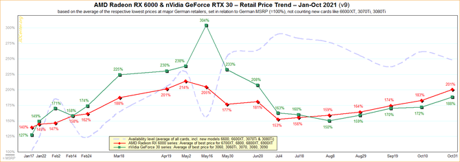 Disponibilitatea plăcilor grafice de la AMD și NVIDIA este în scădere, iar prețurile cresc.  Ofertele roșii costă deja în medie 20% MSRP [2]