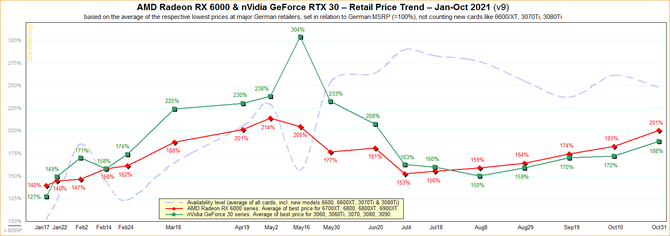 Spada dostępność kart graficznych od AMD i NVIDII, a ceny idą w górę. Propozycje od Czerwonych kosztują już średnio 201% MSRP [2]