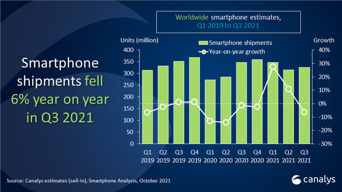 Rynek smartfonów w Q3 2021: Xiaomi ustąpiło miejsca Apple. Mimo spadków Samsung trzyma pozycję lidera [2]