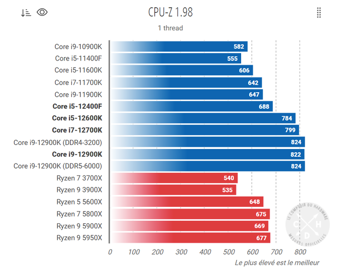 Intel Core i5-12400F doczekał się pierwszego testu. Wygląda na godnego rywala dla Ryzena 5 5600X w znacznie niższej cenie [3]