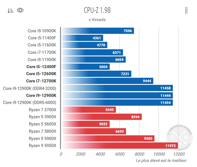 Intel Core i5-12400F doczekał się pierwszego testu. Wygląda na godnego rywala dla Ryzena 5 5600X w znacznie niższej cenie [4]