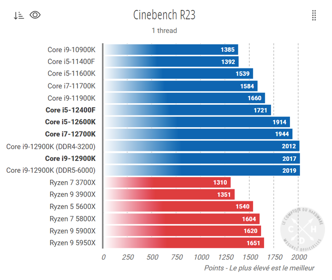 Intel Core i5-12400F doczekał się pierwszego testu. Wygląda na godnego rywala dla Ryzena 5 5600X w znacznie niższej cenie [5]