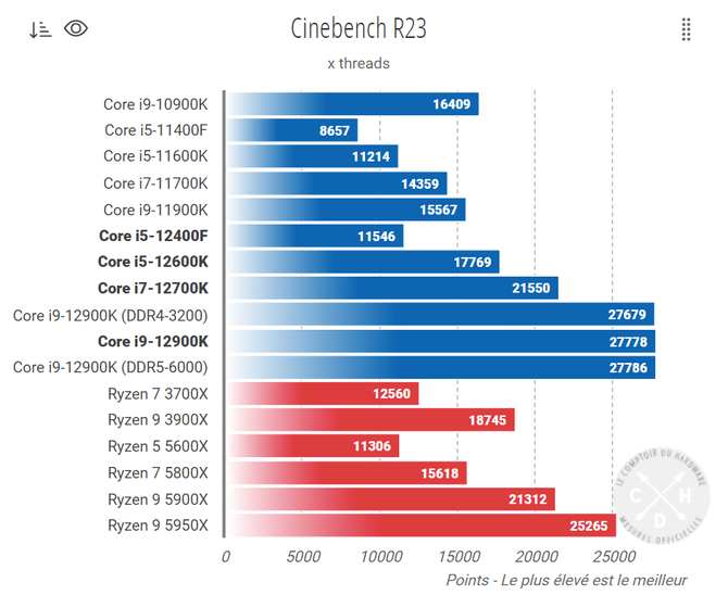 Intel Core i5-12400F doczekał się pierwszego testu. Wygląda na godnego rywala dla Ryzena 5 5600X w znacznie niższej cenie [6]