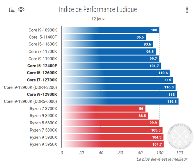 Intel Core i5-12400F doczekał się pierwszego testu. Wygląda na godnego rywala dla Ryzena 5 5600X w znacznie niższej cenie [7]