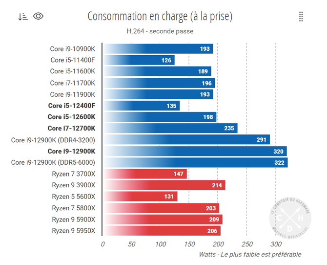 Intel Core i5-12400F doczekał się pierwszego testu. Wygląda na godnego rywala dla Ryzena 5 5600X w znacznie niższej cenie [8]