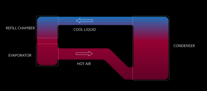 Xiaomi Loop LiquidCool – nowy, wydajny rodzaj chłodzenia smartfonów, inspirowany przemysłem lotniczym [2]