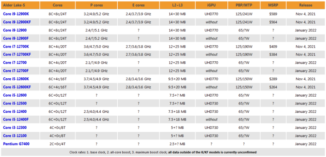 Intel Core i5-12400F może być droższy niż wcześniej przypuszczano. Ujawniono ceny nadchodzących modeli Alder Lake [3]