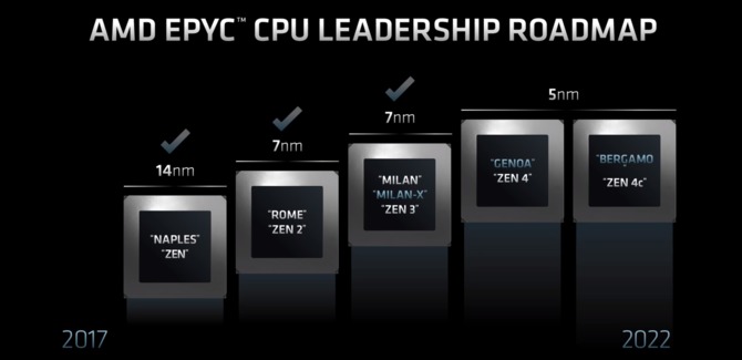 AMD Instinct MI250X oraz EPYC Milan-X - modułowe GPU oraz serwerowe procesory z pamięcią 3D V-Cache już oficjalnie [12]