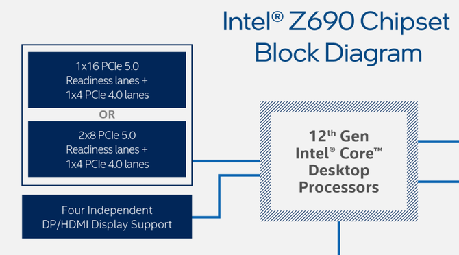 Niektóre płyty główne ASUS z chipsetem Intel B660 mogą nie być kompatybilne z interfejsem PCIe 5.0 [1]