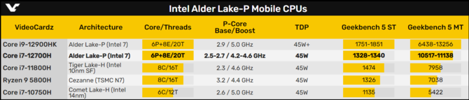 Intel Core i7-12700H w pierwszych testach wielowątkowości jest blisko dwukrotnie szybszy od Intel Core i7-10750H [3]