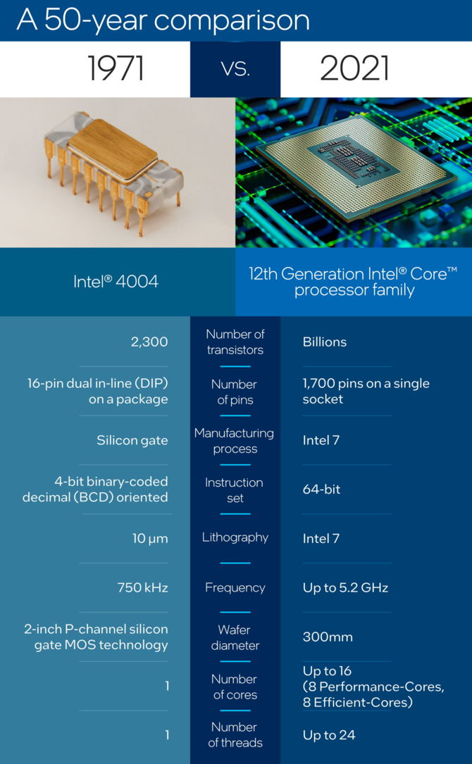 Intel 4004 - mija 50 lat od stworzenia pierwszego, komercyjnego mikroprocesora producenta o rewolucyjnym rozmiarze [4]