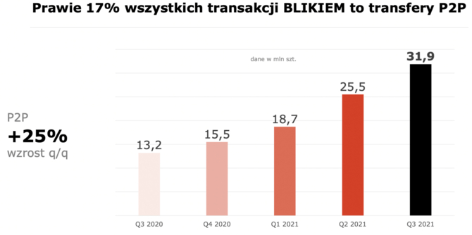 BLIK w Q3 2021: 194 mln transakcji, 8,6 mln użytkowników i pozycja lidera płatności mobilnych w Polsce [2]