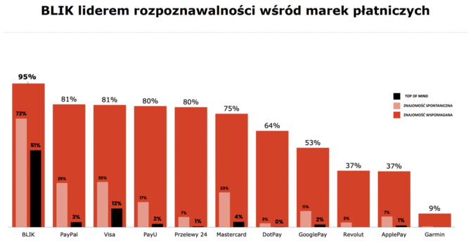 BLIK w Q3 2021: 194 mln transakcji, 8,6 mln użytkowników i pozycja lidera płatności mobilnych w Polsce [3]