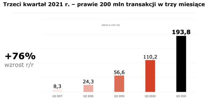 BLIK w Q3 2021: 194 mln transakcji, 8,6 mln użytkowników i pozycja lidera płatności mobilnych w Polsce [4]