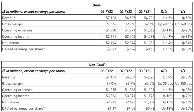 NVIDIA z najnowszymi wynikami finansowymi - dział kart graficznych GeForce z ponad 3 miliardami dolarów przychodu [2]