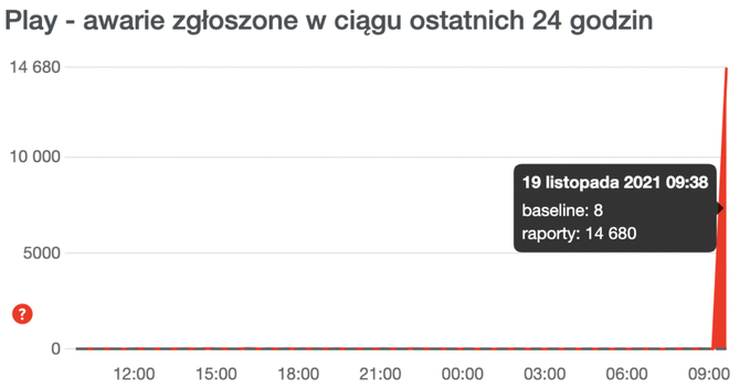 Play nie działa: poważna ogólnopolska awaria usług operatora sieci komórkowej. Nie działają internet i rozmowy [2]