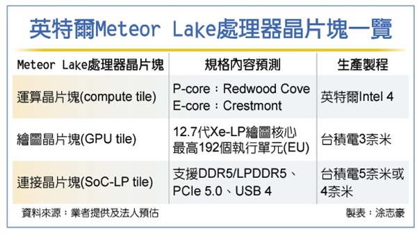Intel Meteor Lake - procesory Core 14. generacji mają zostać wyposażone w układ GPU wykonany w litografii 3 nm TSMC [1]