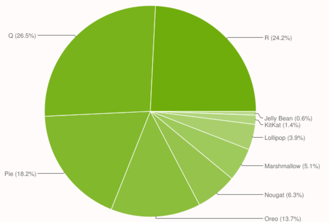 Android 10: system z 2019 roku obecny na 26,5% urządzeń mobilnych. Android 11 powoli go dogania [2]