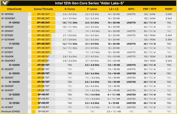 Intel Alder Lake - zdjęcia oraz specyfikacja procesorów Core 12. generacji z zablokowanym mnożnikiem [3]
