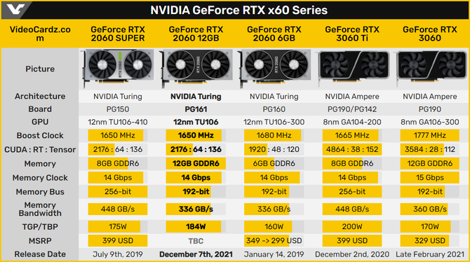 NVIDIA GeForce RTX 2060 12 GB z wydajnością na poziomie modelu RTX 2060 SUPER. Poznaliśmy specyfikację karty graficznej [3]
