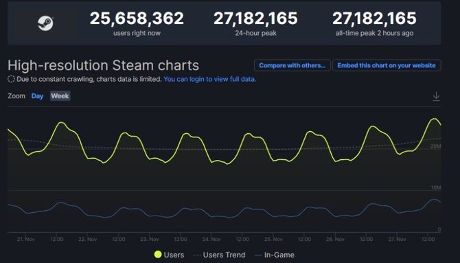 Steam z nowym rekordem aktywnych użytkowników. Z pewnością przyczyniła się do niego trwająca jesienna wyprzedaż [1]