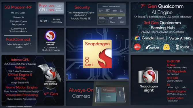Qualcomm Snapdragon 8 Gen 1 oficjalnie: 4 nm, armv9 Cortex-X2, wydajniejsze GPU oraz nowy ISP [2]