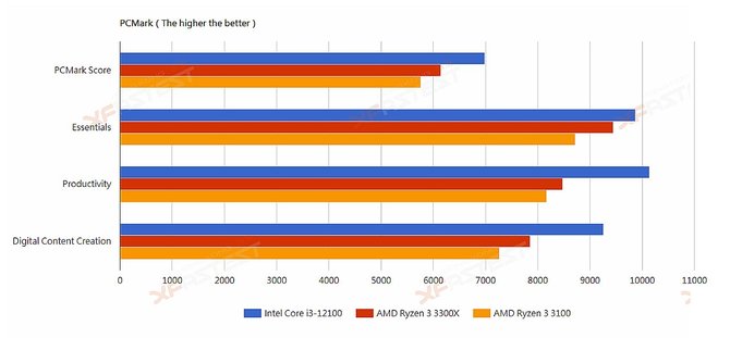 Intel Core i3-12100 - budżetowy procesor Alder Lake-S z pierwszymi testami wydajności. Dużo lepiej od AMD Ryzen 3 3300X  [4]