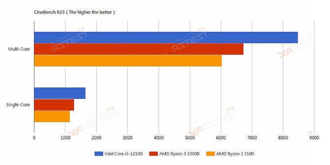 Intel Core i3-12100 - budżetowy procesor Alder Lake-S z pierwszymi testami wydajności. Dużo lepiej od AMD Ryzen 3 3300X  [5]