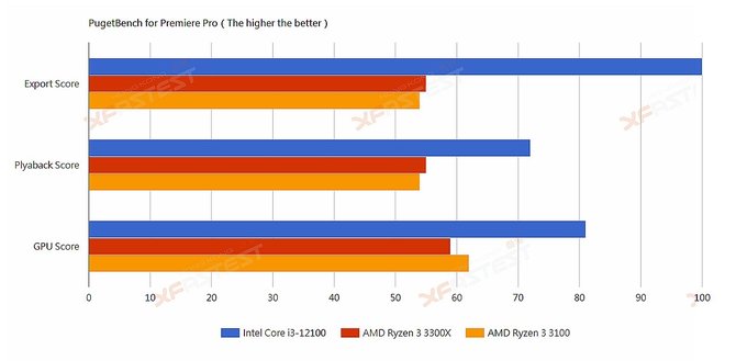 Intel Core i3-12100 - budżetowy procesor Alder Lake-S z pierwszymi testami wydajności. Dużo lepiej od AMD Ryzen 3 3300X  [6]