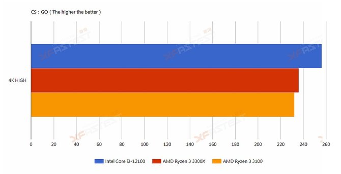 Intel Core i3-12100 - budżetowy procesor Alder Lake-S z pierwszymi testami wydajności. Dużo lepiej od AMD Ryzen 3 3300X  [7]