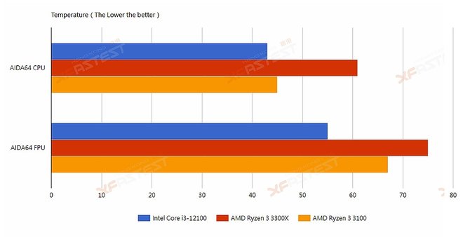 Intel Core i3-12100 - budżetowy procesor Alder Lake-S z pierwszymi testami wydajności. Dużo lepiej od AMD Ryzen 3 3300X  [8]