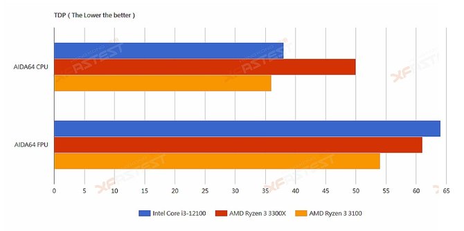 Intel Core i3-12100 - budżetowy procesor Alder Lake-S z pierwszymi testami wydajności. Dużo lepiej od AMD Ryzen 3 3300X  [9]