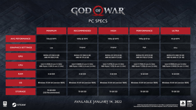 God of War z oficjalnymi wymaganiami sprzętowymi na PC. Ustawienia Ultra w 4K i 60 FPS wymagają karty GeForce RTX 3080 [2]