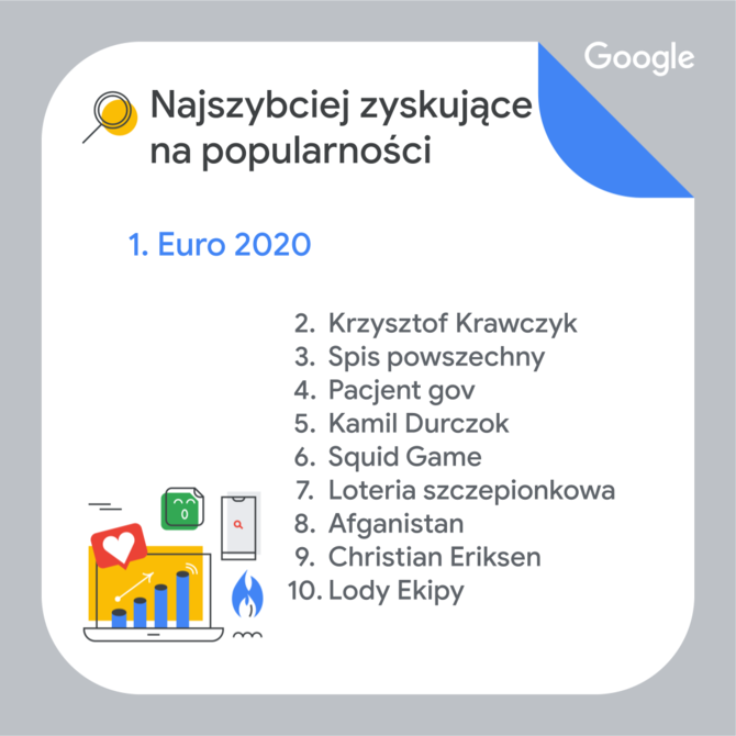 Wyszukiwarka Google 2021: znamy listę najczęściej wyszukiwanych przez Polaków haseł w internecie [2]