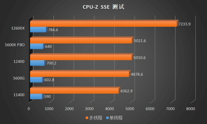 Intel Core i5-12400 - Pojawiły się wyniki wydajności jednego z zablokowanych, tańszych przedstawicieli rodziny Alder Lake-S  [11]