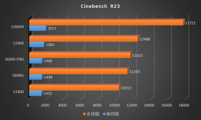 Intel Core i5-12400 - Pojawiły się wyniki wydajności jednego z zablokowanych, tańszych przedstawicieli rodziny Alder Lake-S  [4]