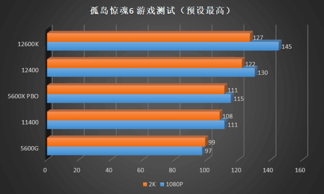 Intel Core i5-12400 - Pojawiły się wyniki wydajności jednego z zablokowanych, tańszych przedstawicieli rodziny Alder Lake-S  [5]