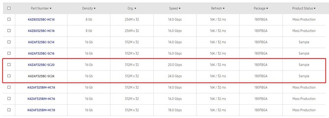 Samsung potwierdza prace nad pamięciami GDDR6 o efektywnym taktowaniu 20 000 MHz oraz 24 000 MHz [2]