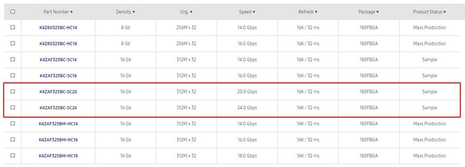 Samsung potwierdza prace nad pamięciami GDDR6 o efektywnym taktowaniu 20 000 MHz oraz 24 000 MHz [2]