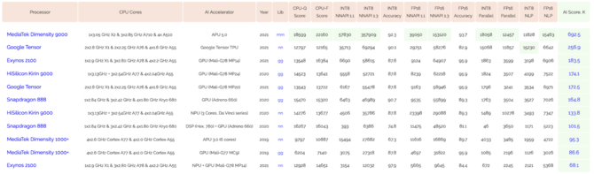 MediaTek Dimensity 9000 w AI Benchmark pokonał Google Tensor, Samsung Exynos 2100 i Qualcomm Snapdragon 888 [2]