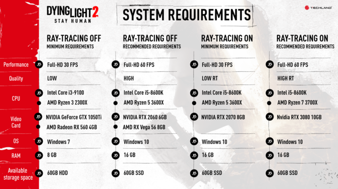 Dying Light 2 z oficjalnymi wymaganiami sprzętowymi dla werji PC. Do Full HD i Ray Tracingu potrzebny będzie GeForce RTX 3080 [2]