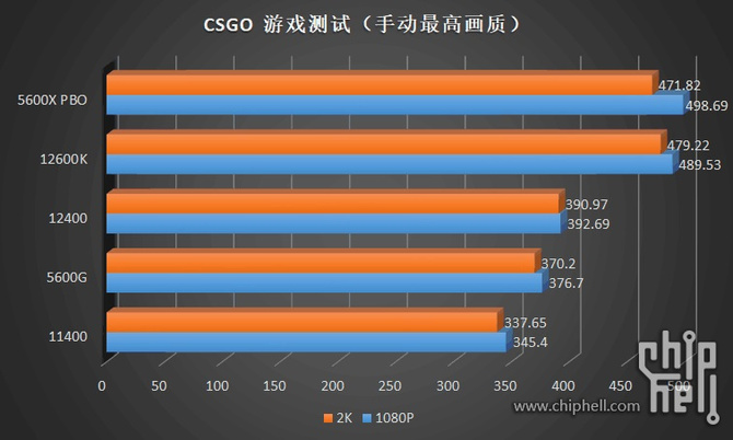 Intel Core i5-12400, Core i3-12300 i Core i3-12100 po pierwszych testach. Wyniki zgodne z oczekiwaniami [15]